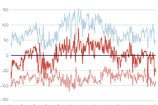 Die Grafik zeigt Strom-Importe und -Export in Österreich.